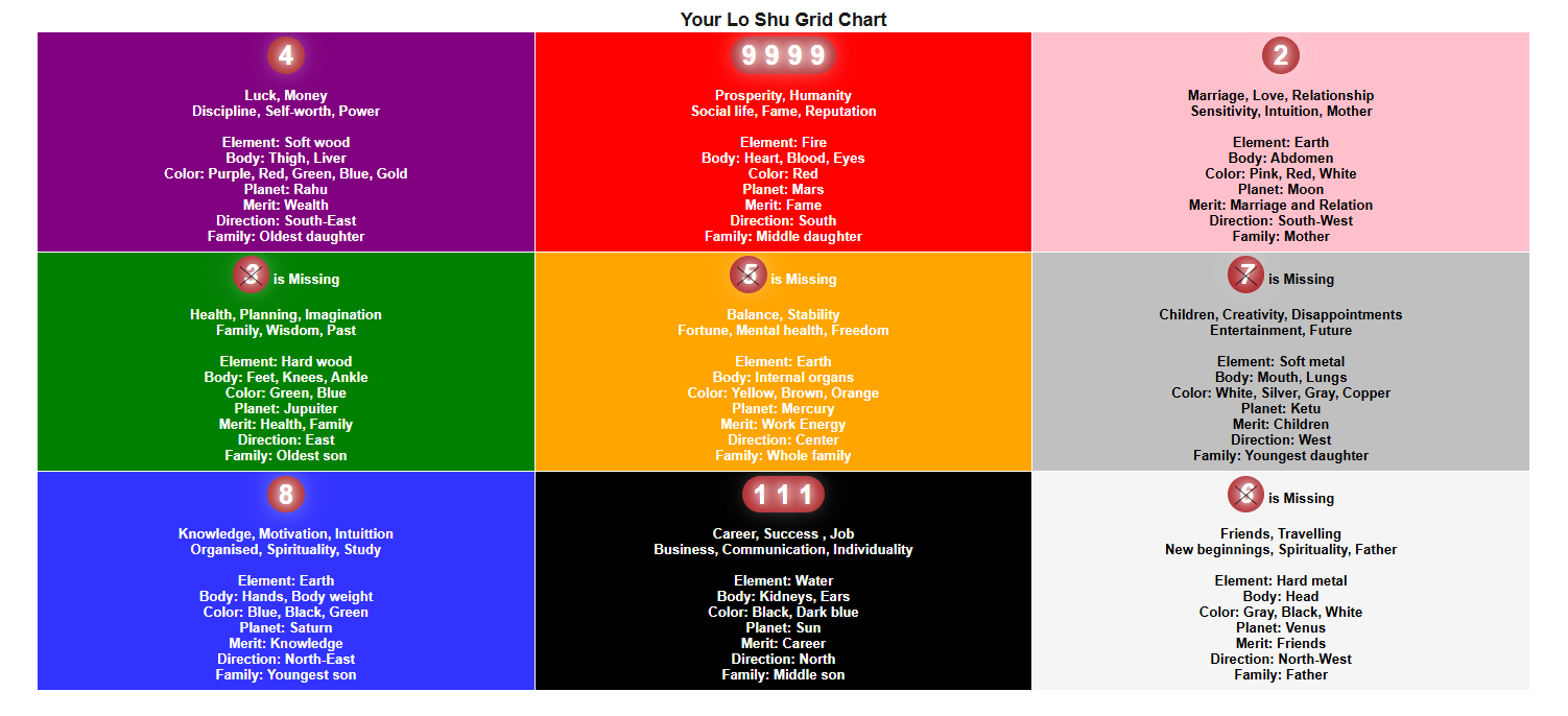 Numerology & Loshu Grid